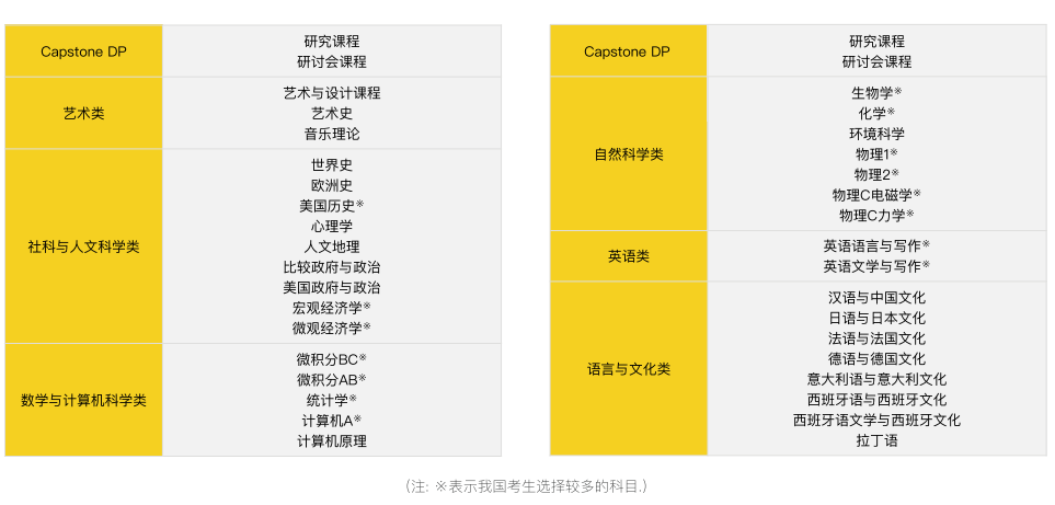 AP课程给你讲透！AP课程，为学有余力的高中生提供大学难度的课程